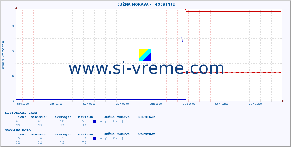  ::  JUŽNA MORAVA -  MOJSINJE :: height |  |  :: last day / 5 minutes.