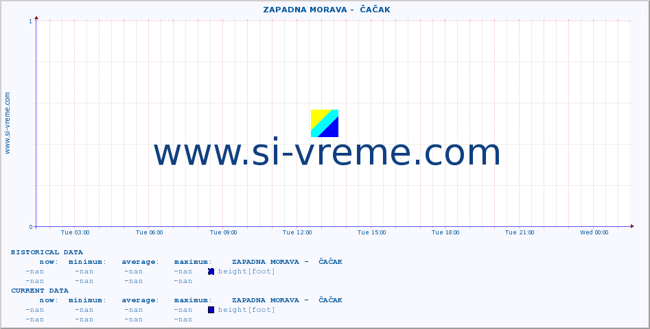  ::  ZAPADNA MORAVA -  ČAČAK :: height |  |  :: last day / 5 minutes.