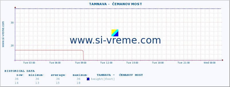  ::  TAMNAVA -  ĆEMANOV MOST :: height |  |  :: last day / 5 minutes.