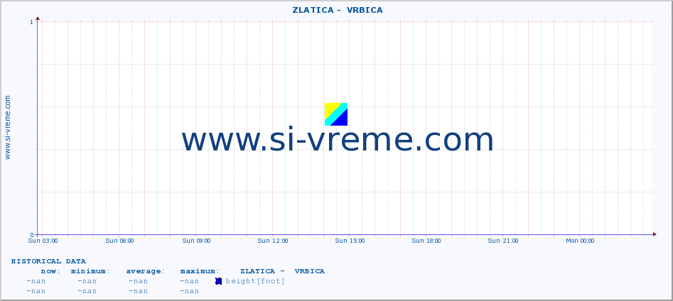  ::  ZLATICA -  VRBICA :: height |  |  :: last day / 5 minutes.