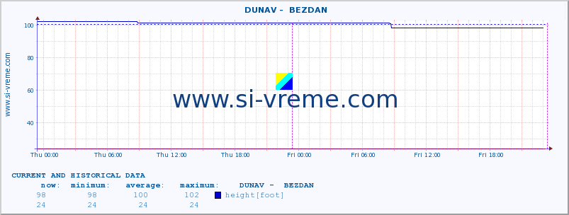  ::  DUNAV -  BEZDAN :: height |  |  :: last two days / 5 minutes.