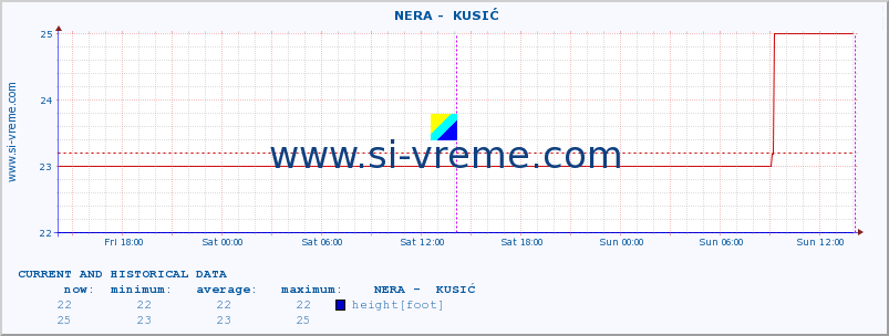  ::  NERA -  KUSIĆ :: height |  |  :: last two days / 5 minutes.