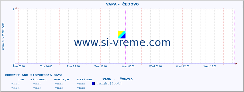  ::  VAPA -  ČEDOVO :: height |  |  :: last two days / 5 minutes.