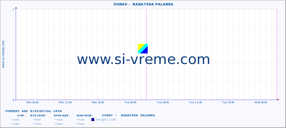  ::  DUNAV -  BANATSKA PALANKA :: height |  |  :: last two days / 5 minutes.