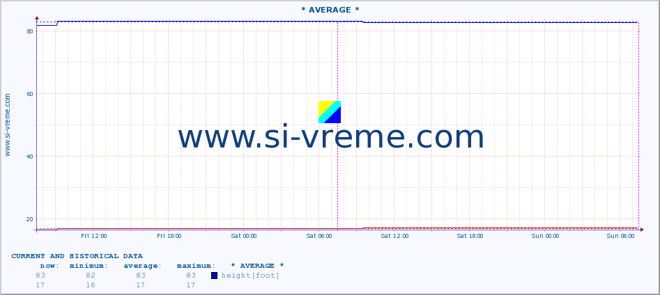  :: * AVERAGE * :: height |  |  :: last two days / 5 minutes.