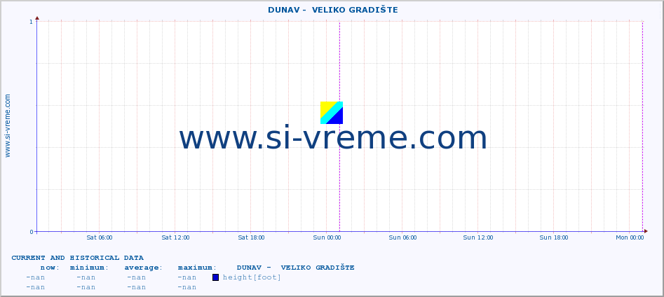  ::  DUNAV -  VELIKO GRADIŠTE :: height |  |  :: last two days / 5 minutes.