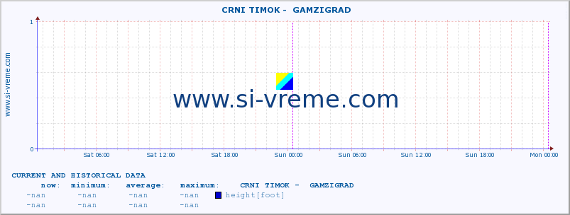  ::  CRNI TIMOK -  GAMZIGRAD :: height |  |  :: last two days / 5 minutes.