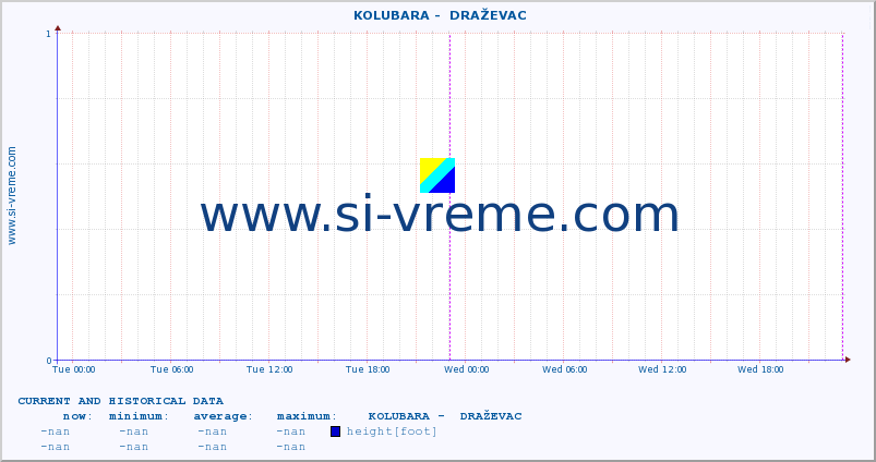  ::  KOLUBARA -  DRAŽEVAC :: height |  |  :: last two days / 5 minutes.