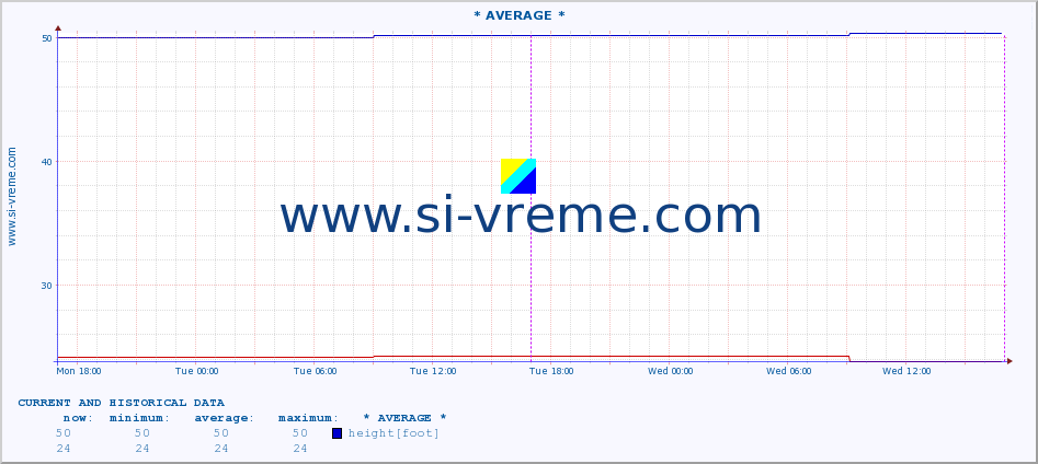  :: * AVERAGE * :: height |  |  :: last two days / 5 minutes.