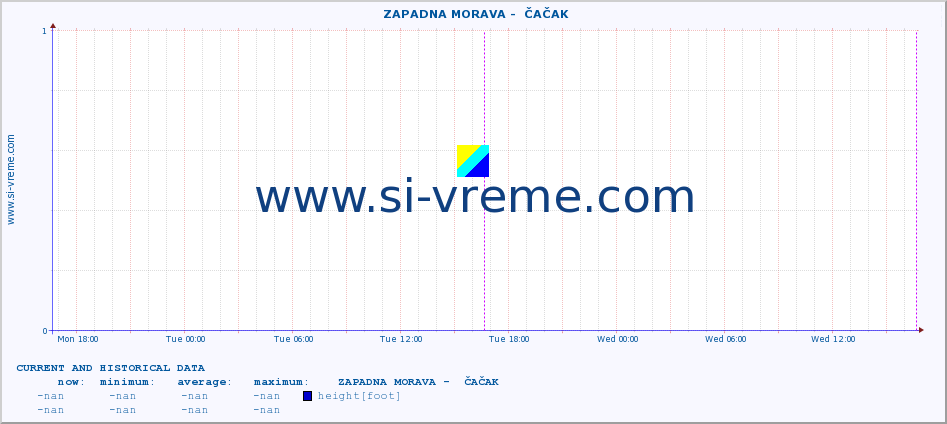  ::  ZAPADNA MORAVA -  ČAČAK :: height |  |  :: last two days / 5 minutes.