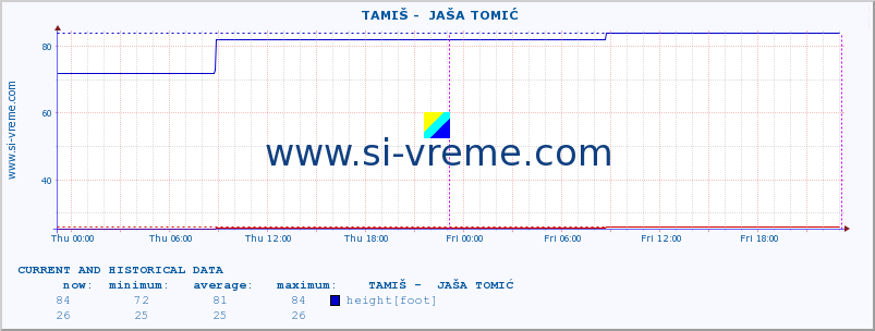  ::  TAMIŠ -  JAŠA TOMIĆ :: height |  |  :: last two days / 5 minutes.