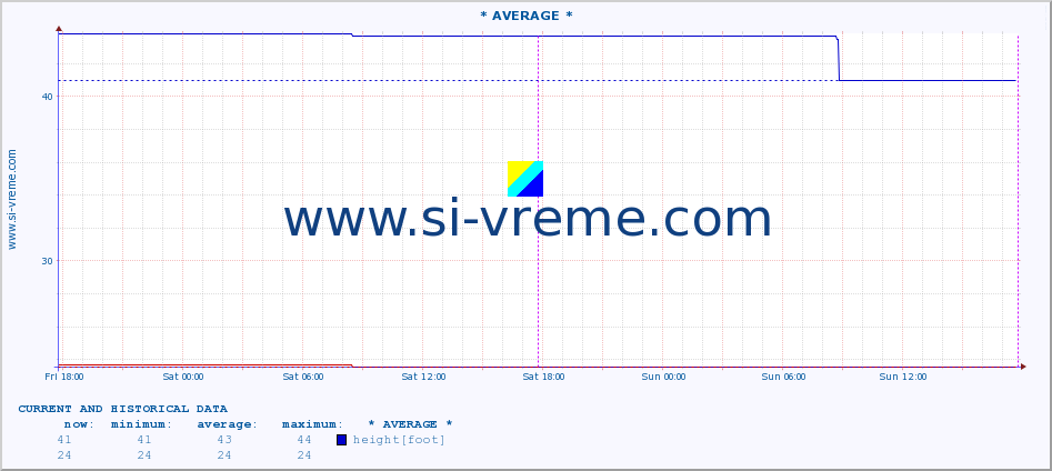  :: * AVERAGE * :: height |  |  :: last two days / 5 minutes.