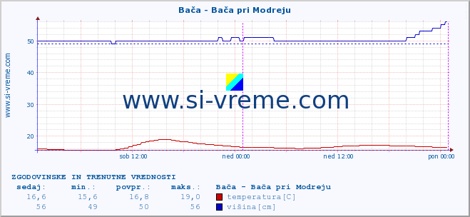 POVPREČJE :: Bača - Bača pri Modreju :: temperatura | pretok | višina :: zadnja dva dni / 5 minut.