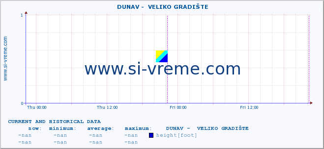  ::  DUNAV -  VELIKO GRADIŠTE :: height |  |  :: last two days / 5 minutes.