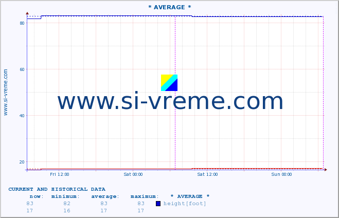  :: * AVERAGE * :: height |  |  :: last two days / 5 minutes.