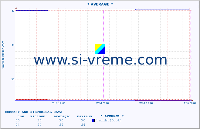  :: * AVERAGE * :: height |  |  :: last two days / 5 minutes.