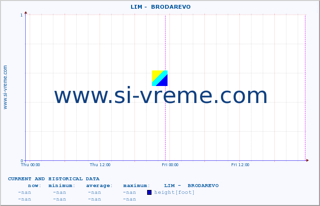  ::  LIM -  BRODAREVO :: height |  |  :: last two days / 5 minutes.