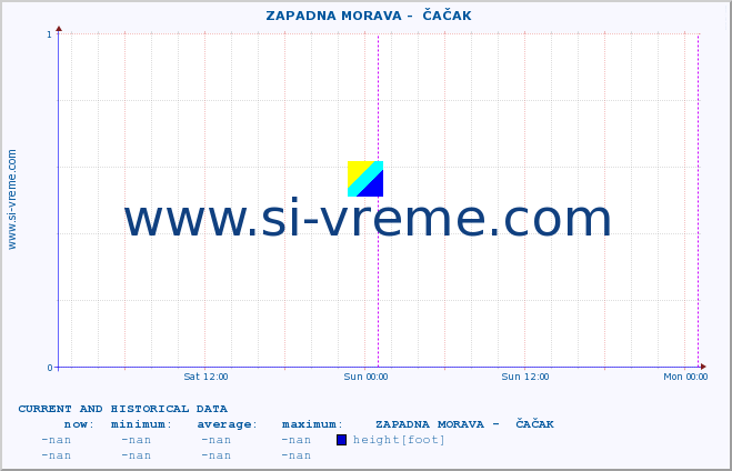  ::  ZAPADNA MORAVA -  ČAČAK :: height |  |  :: last two days / 5 minutes.