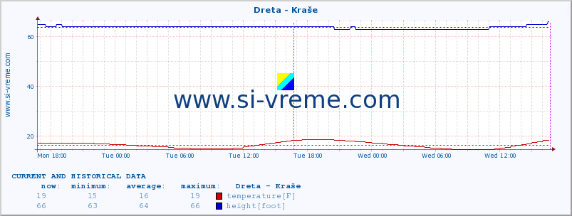  :: Dreta - Kraše :: temperature | flow | height :: last two days / 5 minutes.