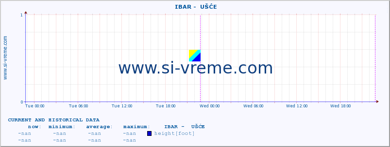  ::  IBAR -  UŠĆE :: height |  |  :: last two days / 5 minutes.