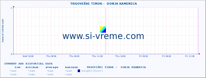  ::  TRGOVIŠKI TIMOK -  DONJA KAMENICA :: height |  |  :: last two days / 5 minutes.