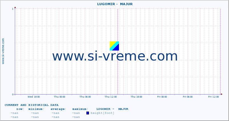  ::  LUGOMIR -  MAJUR :: height |  |  :: last two days / 5 minutes.