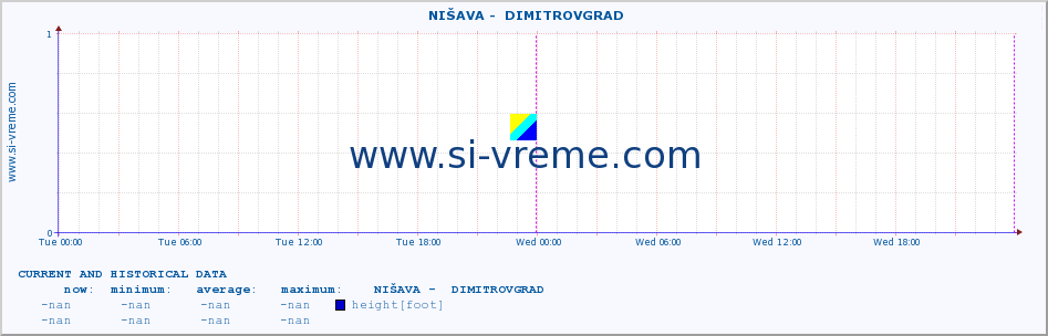  ::  NIŠAVA -  DIMITROVGRAD :: height |  |  :: last two days / 5 minutes.