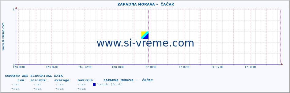  ::  ZAPADNA MORAVA -  ČAČAK :: height |  |  :: last two days / 5 minutes.