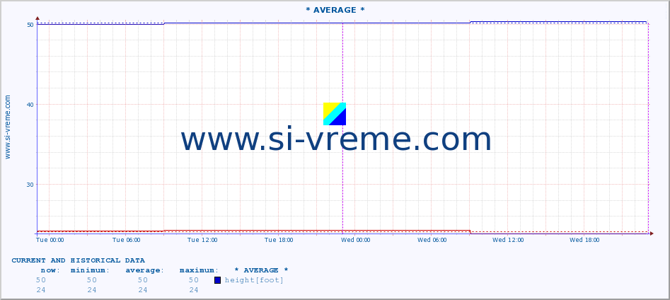  :: * AVERAGE * :: height |  |  :: last two days / 5 minutes.