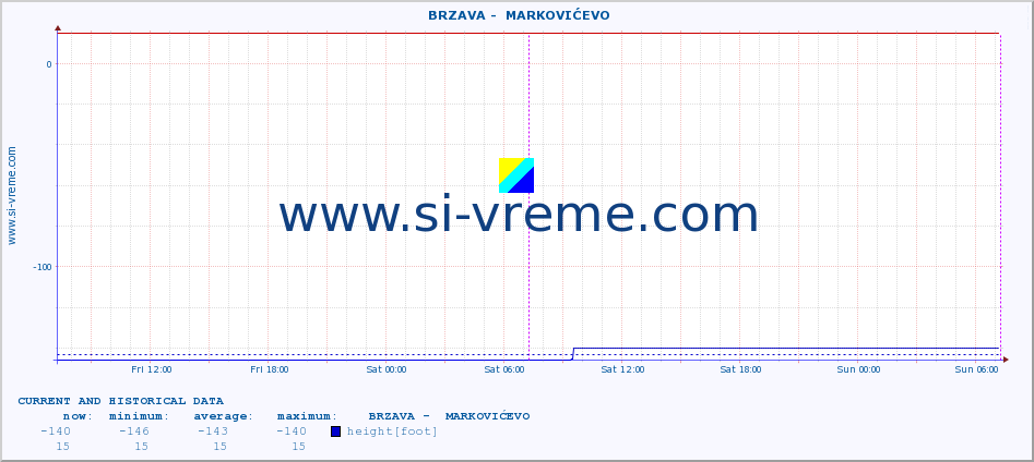  ::  BRZAVA -  MARKOVIĆEVO :: height |  |  :: last two days / 5 minutes.