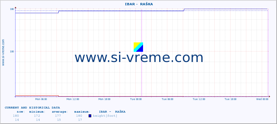  ::  IBAR -  RAŠKA :: height |  |  :: last two days / 5 minutes.