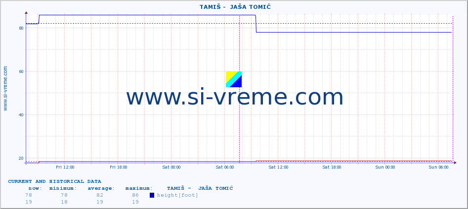  ::  TAMIŠ -  JAŠA TOMIĆ :: height |  |  :: last two days / 5 minutes.