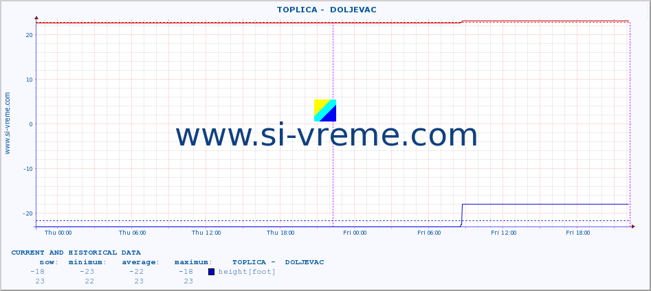  ::  TOPLICA -  DOLJEVAC :: height |  |  :: last two days / 5 minutes.