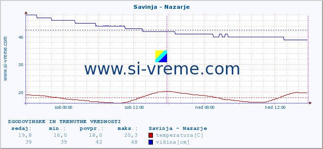 POVPREČJE :: Savinja - Nazarje :: temperatura | pretok | višina :: zadnja dva dni / 5 minut.