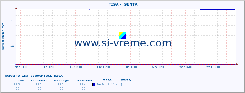  ::  TISA -  SENTA :: height |  |  :: last two days / 5 minutes.