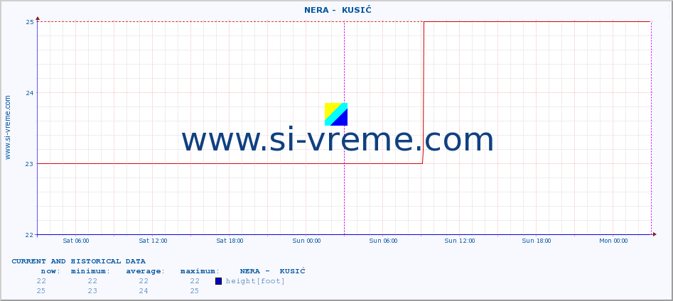  ::  NERA -  KUSIĆ :: height |  |  :: last two days / 5 minutes.