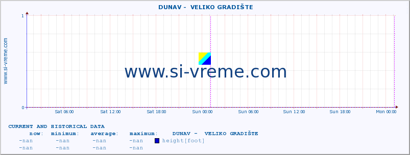  ::  DUNAV -  VELIKO GRADIŠTE :: height |  |  :: last two days / 5 minutes.