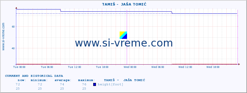  ::  TAMIŠ -  JAŠA TOMIĆ :: height |  |  :: last two days / 5 minutes.