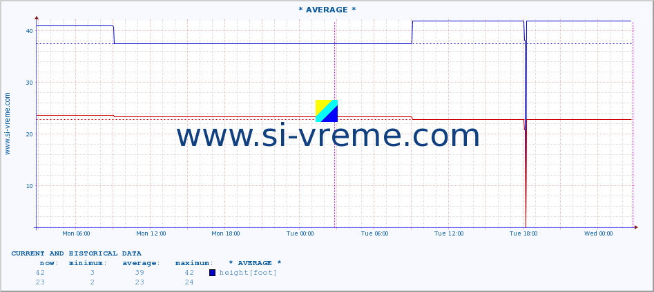  :: * AVERAGE * :: height |  |  :: last two days / 5 minutes.