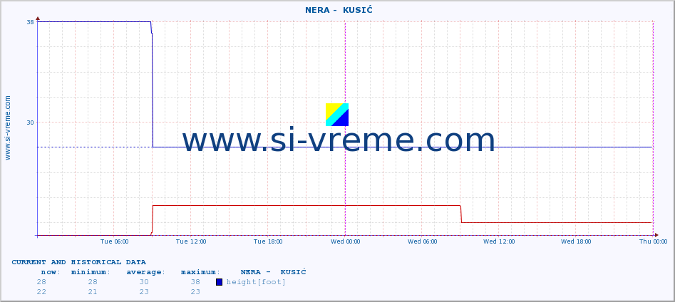  ::  NERA -  KUSIĆ :: height |  |  :: last two days / 5 minutes.