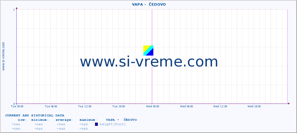  ::  VAPA -  ČEDOVO :: height |  |  :: last two days / 5 minutes.