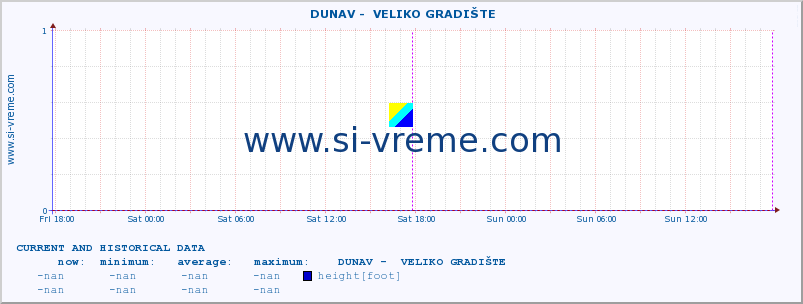  ::  DUNAV -  VELIKO GRADIŠTE :: height |  |  :: last two days / 5 minutes.