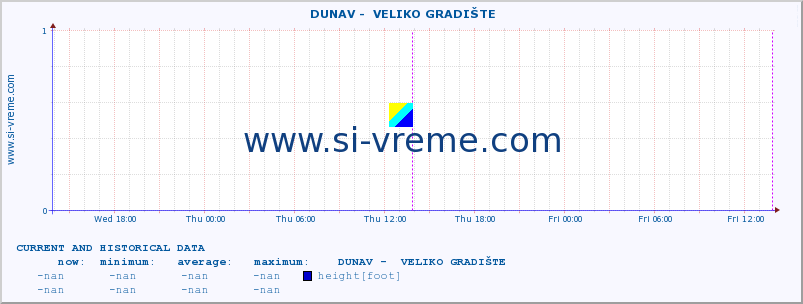  ::  DUNAV -  VELIKO GRADIŠTE :: height |  |  :: last two days / 5 minutes.