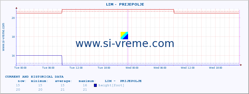 Serbia : river data. ::  LIM -  PRIJEPOLJE :: height |  |  :: last two days / 5 minutes.