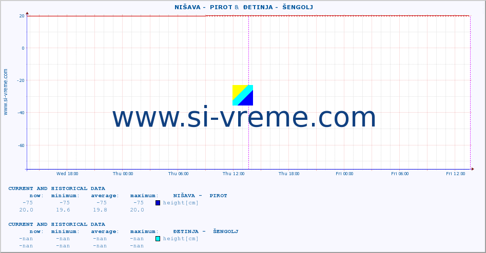  ::  NIŠAVA -  PIROT &  ĐETINJA -  ŠENGOLJ :: height |  |  :: last two days / 5 minutes.