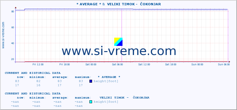  :: * AVERAGE * &  VELIKI TIMOK -  ČOKONJAR :: height |  |  :: last two days / 5 minutes.