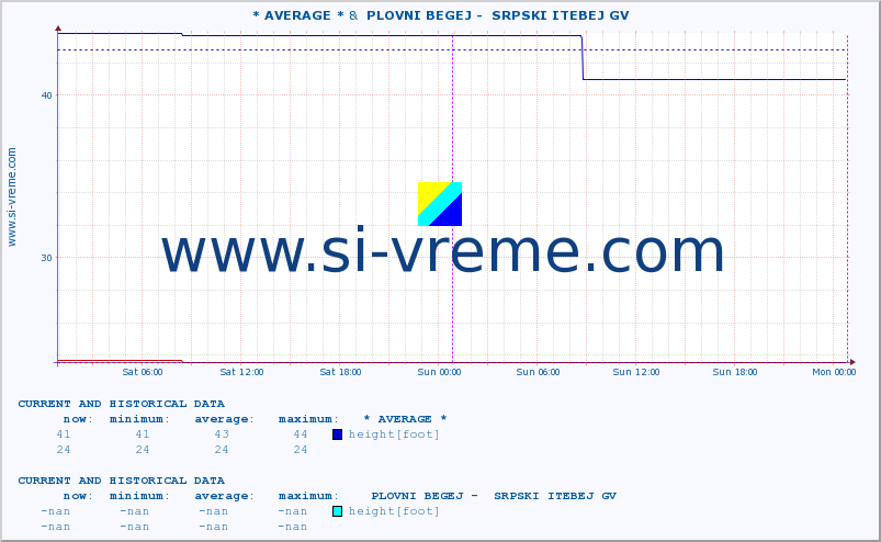  :: * AVERAGE * &  PLOVNI BEGEJ -  SRPSKI ITEBEJ GV :: height |  |  :: last two days / 5 minutes.