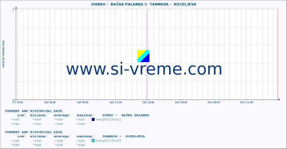  ::  DUNAV -  BAČKA PALANKA &  TAMNAVA -  KOCELJEVA :: height |  |  :: last two days / 5 minutes.