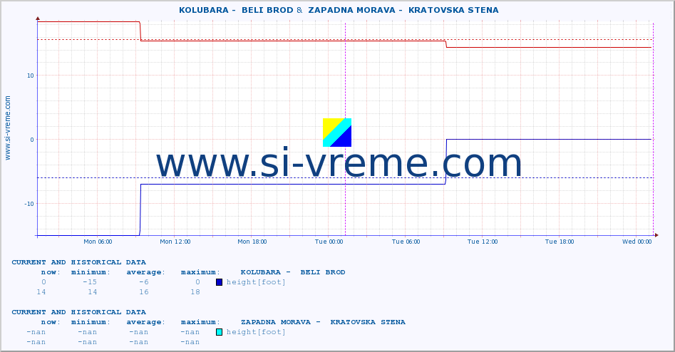  ::  KOLUBARA -  BELI BROD &  ZAPADNA MORAVA -  KRATOVSKA STENA :: height |  |  :: last two days / 5 minutes.