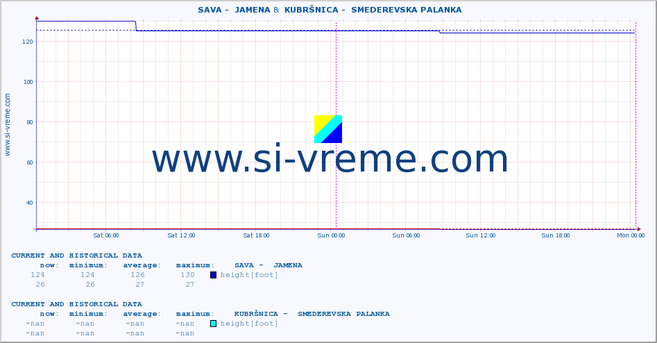  ::  SAVA -  JAMENA &  KUBRŠNICA -  SMEDEREVSKA PALANKA :: height |  |  :: last two days / 5 minutes.